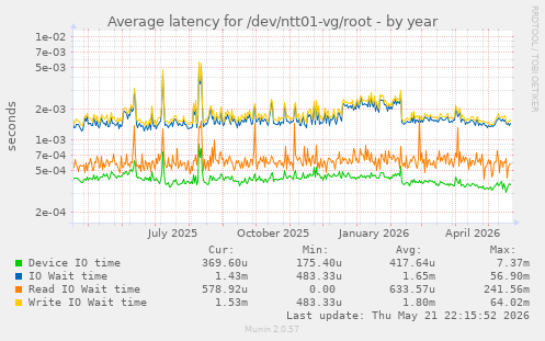 Average latency for /dev/ntt01-vg/root