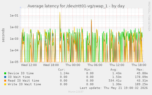 Average latency for /dev/ntt01-vg/swap_1