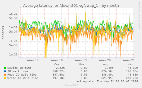 Average latency for /dev/ntt01-vg/swap_1