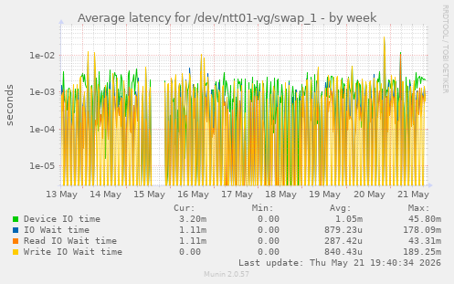 Average latency for /dev/ntt01-vg/swap_1