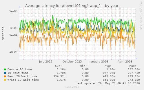 Average latency for /dev/ntt01-vg/swap_1