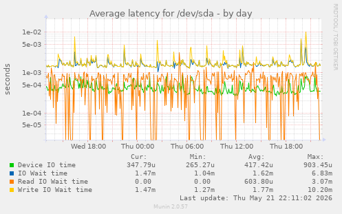 Average latency for /dev/sda