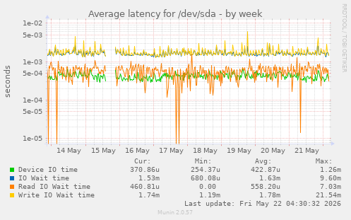 Average latency for /dev/sda