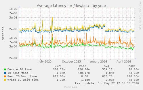 yearly graph