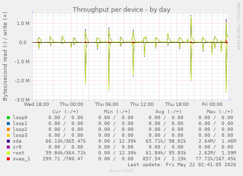 Throughput per device
