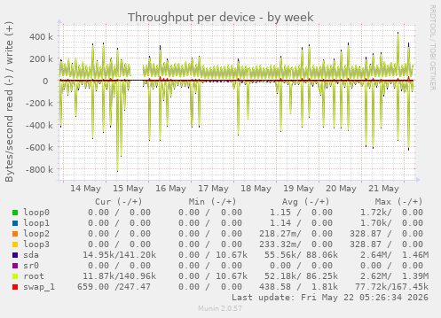 Throughput per device