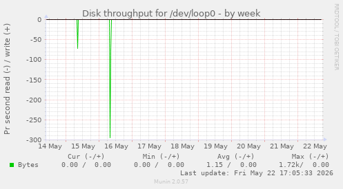 Disk throughput for /dev/loop0