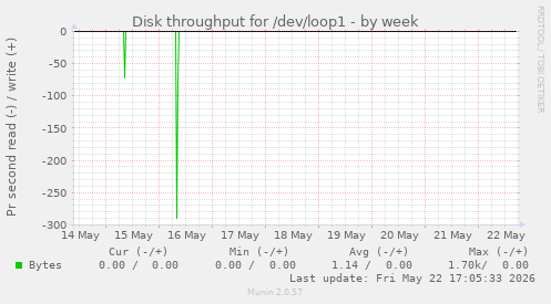 Disk throughput for /dev/loop1