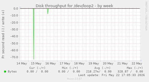 Disk throughput for /dev/loop2