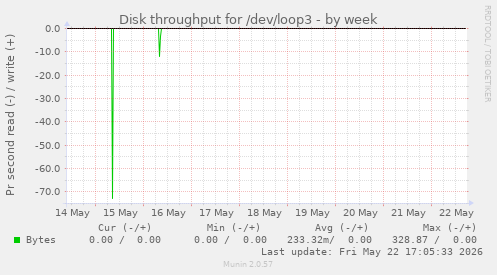 Disk throughput for /dev/loop3