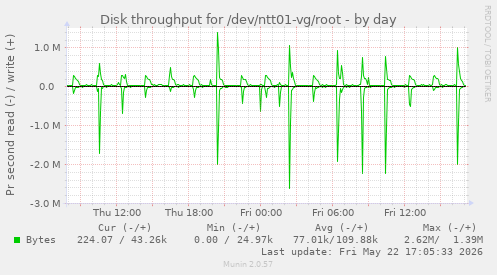 Disk throughput for /dev/ntt01-vg/root