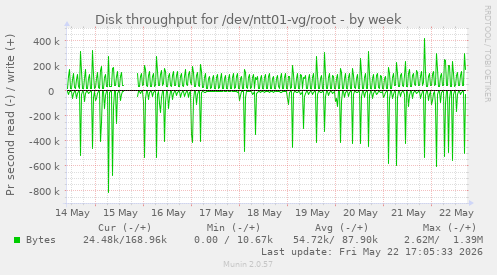 Disk throughput for /dev/ntt01-vg/root
