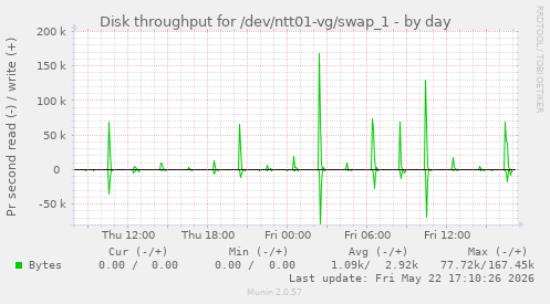Disk throughput for /dev/ntt01-vg/swap_1