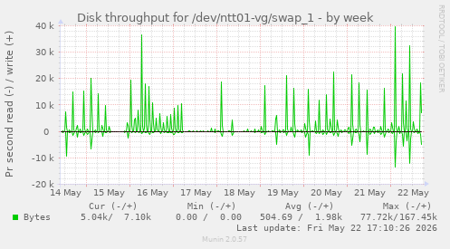 Disk throughput for /dev/ntt01-vg/swap_1