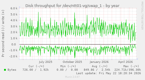yearly graph
