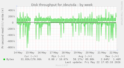 Disk throughput for /dev/sda