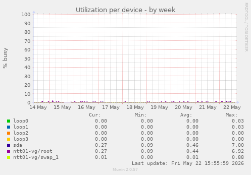 Utilization per device
