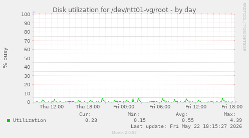 Disk utilization for /dev/ntt01-vg/root
