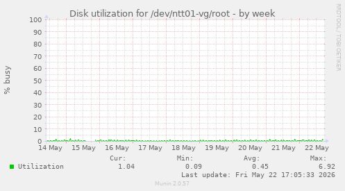 Disk utilization for /dev/ntt01-vg/root