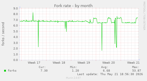 Fork rate