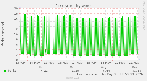 Fork rate