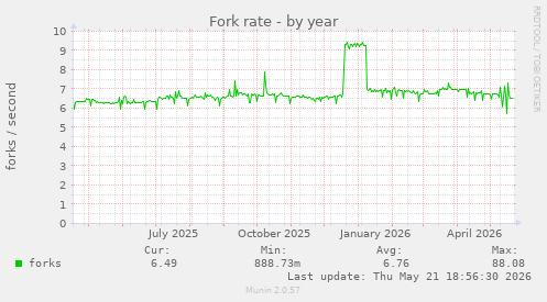 Fork rate