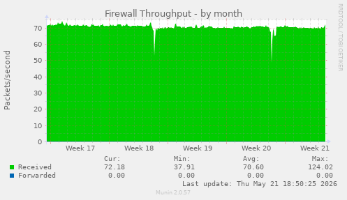 Firewall Throughput
