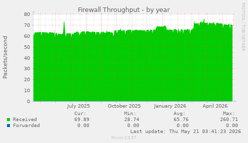 Firewall Throughput