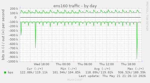 ens160 traffic