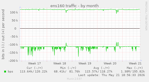 ens160 traffic