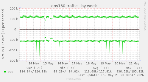 ens160 traffic