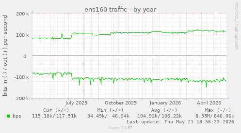 ens160 traffic