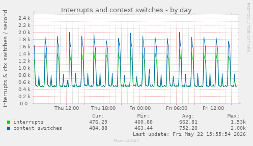 Interrupts and context switches