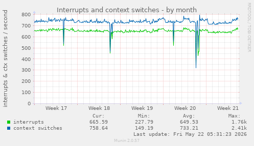 monthly graph