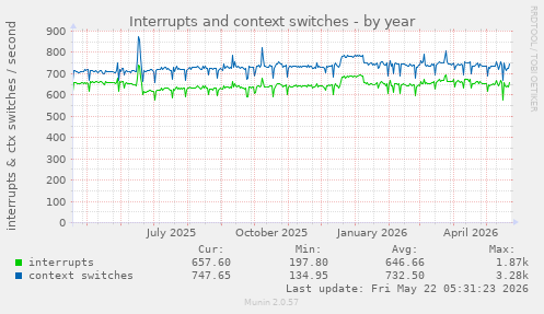 yearly graph