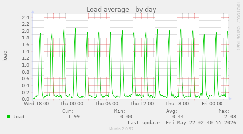 Load average