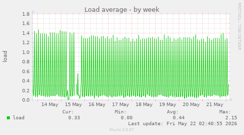 Load average