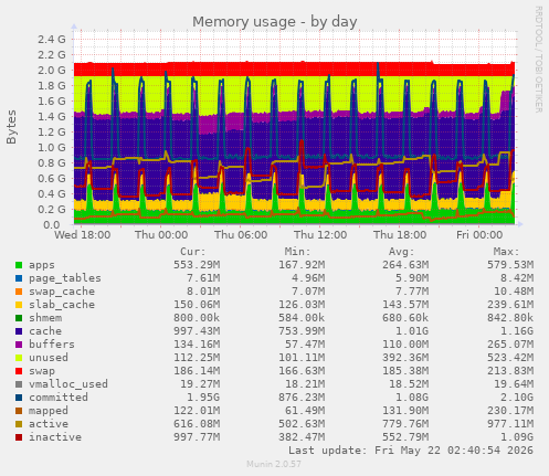 Memory usage