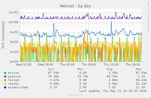 Netstat
