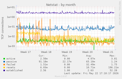 Netstat