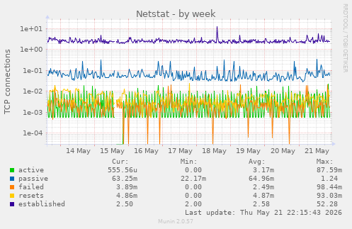 Netstat