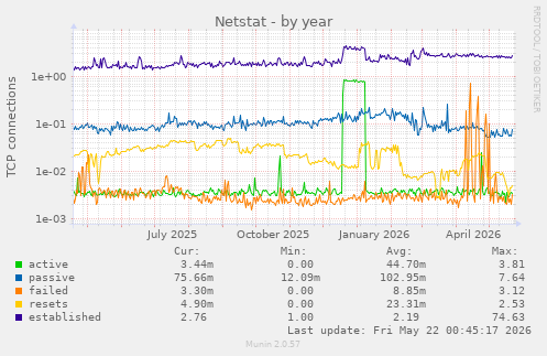 Netstat