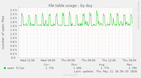 File table usage