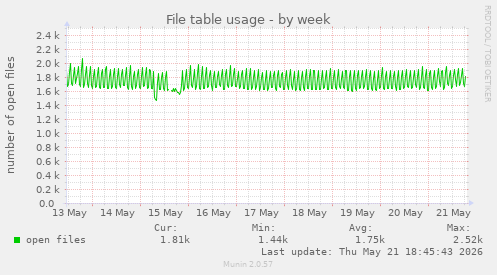 File table usage