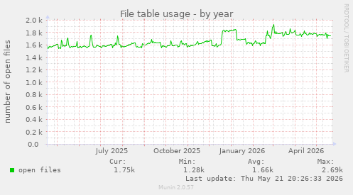 File table usage