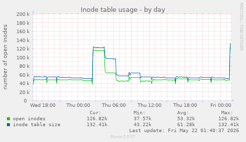 daily graph