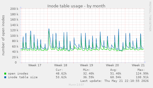 monthly graph