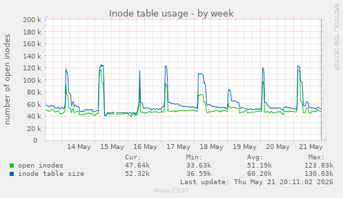 weekly graph