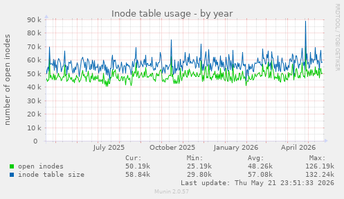 Inode table usage