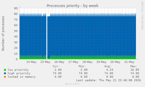weekly graph